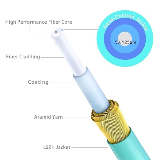Multimode Fiber LC to LC, 3m OM3 Fiber Optical Patch Cable, Options 7in~500ft - Image 3