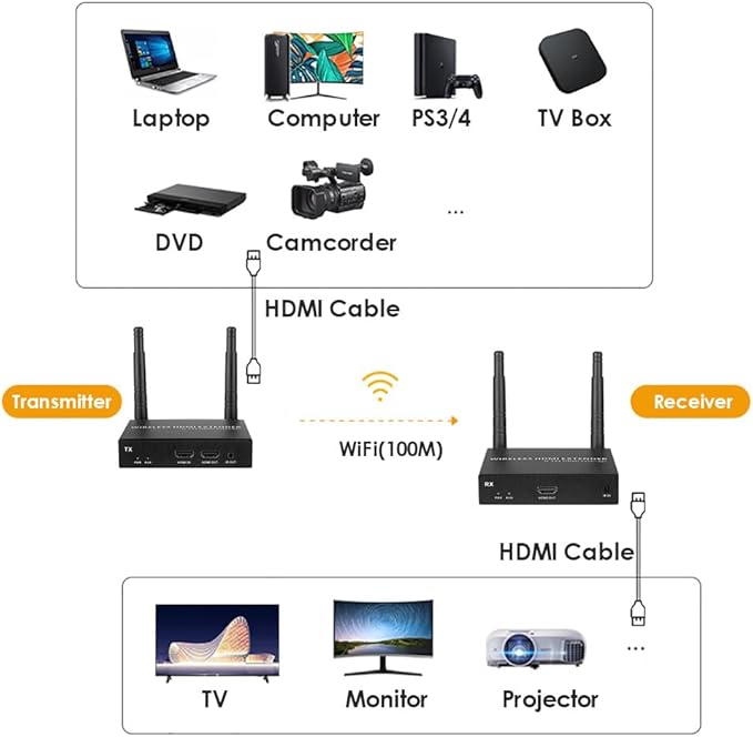 EXVIST 100M 4K@FPS HDMI Wireless Extender Transmitter Receiver W/HDMI Loop-Out, Up to 328ft, IR Support, Suitable for Transmitting Video from Laptop, PC, YouTube, PS4 to HDTV or Projector