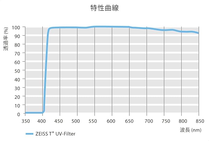 ZEISS T* Anti-Reflective Coating UV Protection Filter 43mm - Image 4