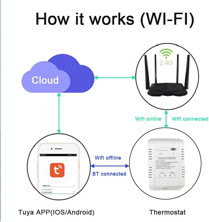 WiFi Temperature Controller Sensor Module Wireless Remote Control with Energy Consumption Monitoring, for Greenhouse, Homebrew, Climbing Pet Breeding, Incubator, Alexa Voice