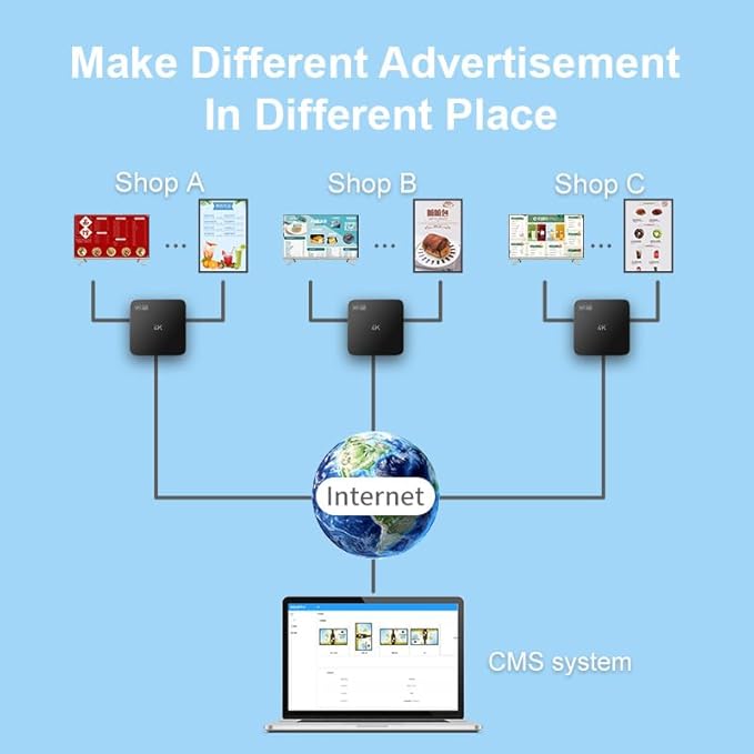 Lunzn Smart Digital Signage Player with Non-Subscription CMS Software 7x24 Stable Auto Play Make TV Set Become LCD Display Andriod 4K Advertising Media Player(YM05)