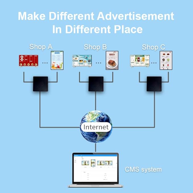 Lunzn Digital Signage Player Box 2+16G Non-Subscription CMS Advertising Media Player for TV Restaurant Menu Display Box (YM06)