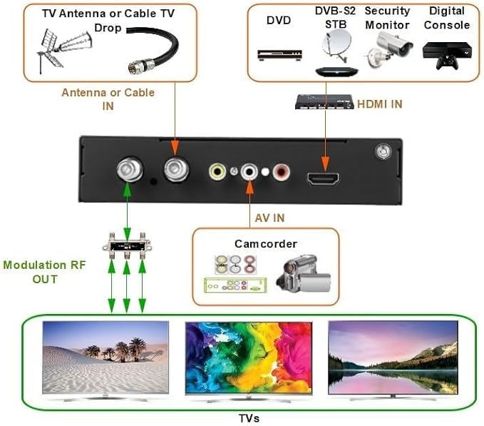 SatLink ST-7000 HDMI to RF Digital Modulator/Encoder Delivers 1080p HDMI Video to TVs as HD ATSC or QAM (J.83B) Channel via Coax Network