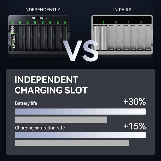 Smart 8 Bay AA AAA Battery Charger, Over-Discharge Damage Repair, USB Type-C Fast Charging for Ni-MH Ni-CD Rechargeable Batteries