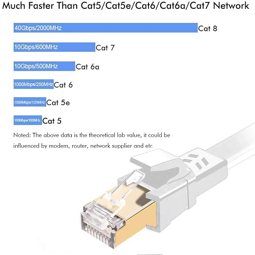 Jadaol Cat 8 Ethernet Cable 35 ft, 40Gbps 2000MHz Flat RJ45 S/FTP LAN Patch - Image 3