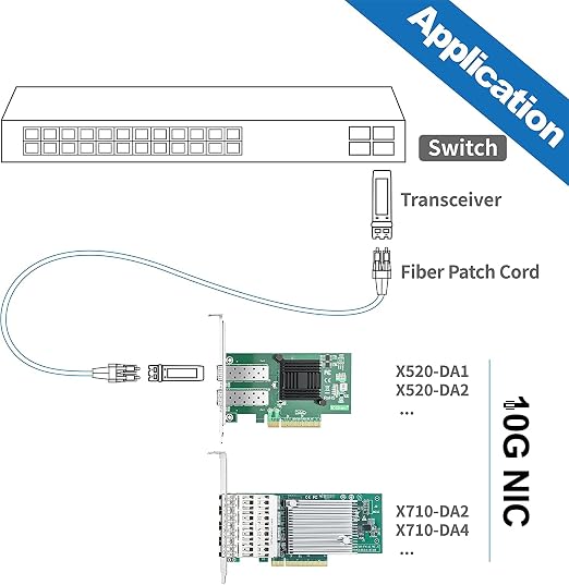 10Gtek 10Gb PCI-E NIC Network Card, Dual SFP+ Port, - Image 5
