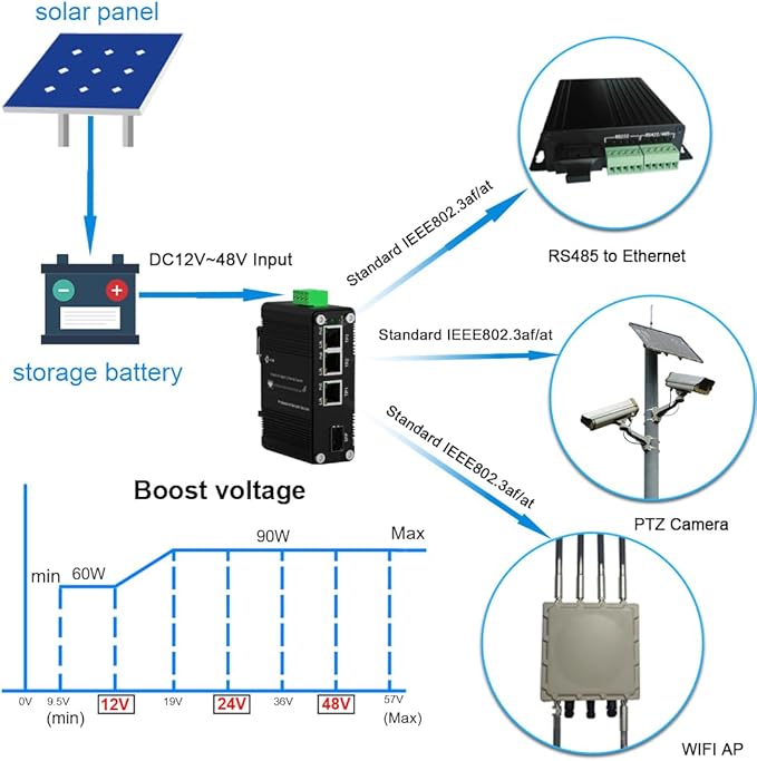 Mini Throncom 4 Ports Gigabit Industrial Fiber Ethernet Solar PoE Switch - Image 3