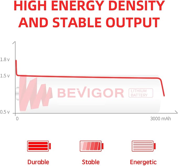 BEVIGOR Lithium Batteries AA 12Pack, 3000mAh 1.5V Double A Lithium Battery - Image 5