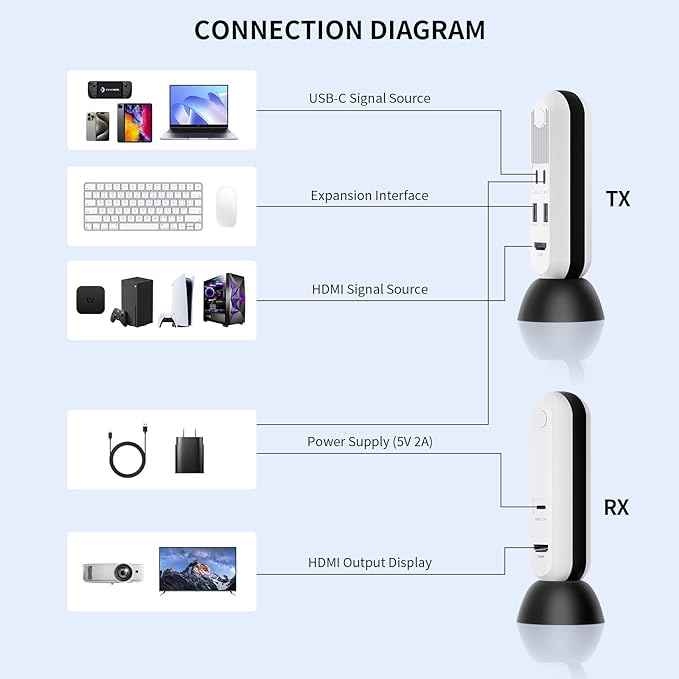 PeakDo Wireless HDMI Transmitter and Receiver 4K@30Hz,0 Latency Wireless HDMI 4K Kit,100ft HDMI Wireless,Wireless HDMI Extender for Streaming Video/Audio to TV/Monitor from Laptop,PC,PS5,Xbox,Camera