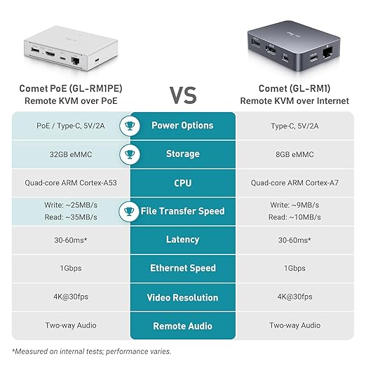 GL.iNet Comet PoE (GL-RM1PE) Remote KVM Control Over Internet - PoE/Type - C Dual Power Option 4K@30Hz,32GB EMMC Tailscale Support for PC Server Remote Access Power Management Adapted KVM Switches