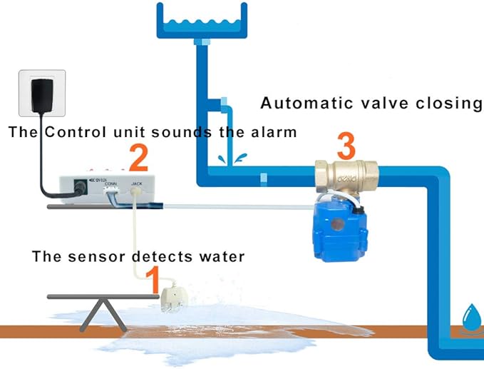 E-SDS Washing Machine Leak Detector with Automatic Water Shut-Off and Sensors and Sounds Alarm for Pipes 1" NPT, Water Leak Detector with Shutoff Valve for Laundry,Water Heaters More