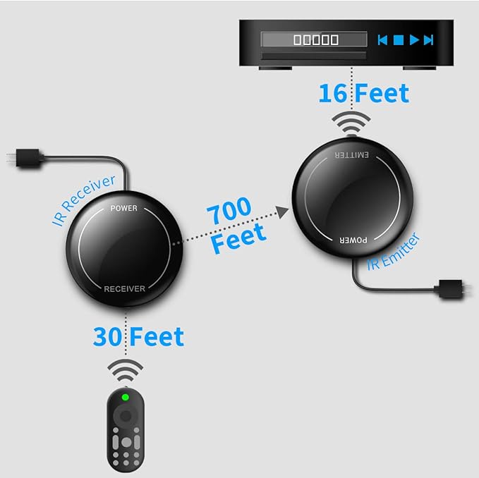 Fourair Infrared Wireless IR Repeater Long Range 500 Feet and IR Remote Control Extender Repeater Kit Infrared IR Extender for Expansion (IR Emitter and Receiver)