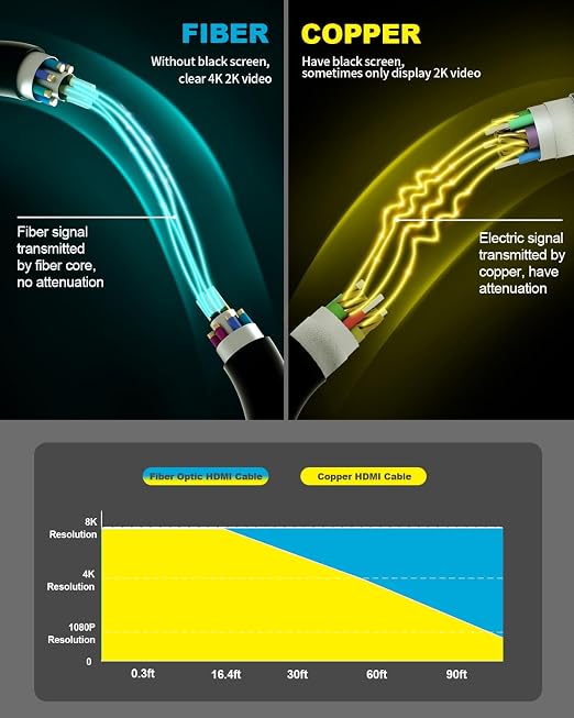 10K 8K 4K HDMI 2.1 Cable, CL3 Rated in Wall 48Gbps Ultra High Speed Cable 75 Ft - Image 8