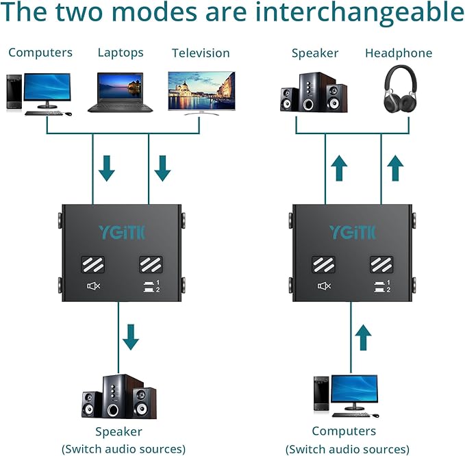 YGITK 3.5mm Audio Switch Bi-Directional, 2-in-1 & 1-in-2 Stereo Audio Switcher with Mute Button, No External Power Required, Includes 3.5mm Audio Cable, fo Speakers, PC, Phone, Laptop, Headphone
