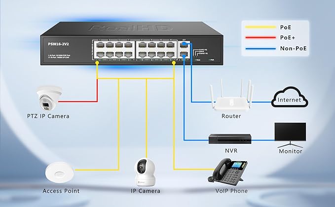 Real HD 16 Port PoE Switch, High Power 300W, 16 PoE+ 100Mbps Ports - Image 6