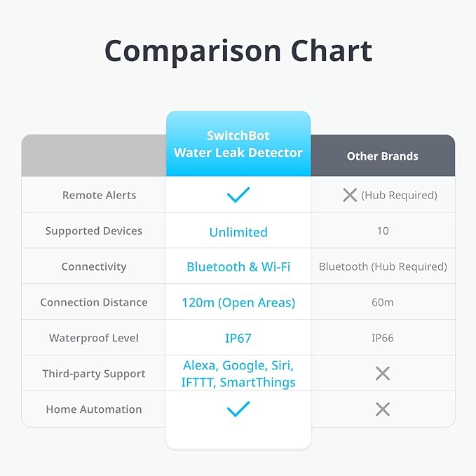 SwitchBot WiFi Water Sensor, Smart Water Leak Detector, 100dB Adjustable Alerts & App Alerts, IP67 Waterproof, Wireless Detector for Kitchen, Bathroom, Basement, No Hub Required (Support 2.4G)