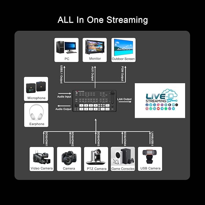 Movmagic M4E Pro 5CH Multi Camera Video Mixer Switcher,2 HDMI(4K/60P Input,Supports PTZ/USB/SD/DSK/Recordable & Replayable/Landscape & Portrait,Video switcher for Live Streaming