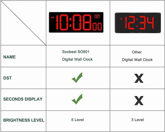 Soobest LED Digital Wall Clock, Large Digital Clock Bold Numbers with Seconds for Seniors Visually Impaired，Plug Electric Clock Dimmable Auto DST Large Display 10 Inches (Red)