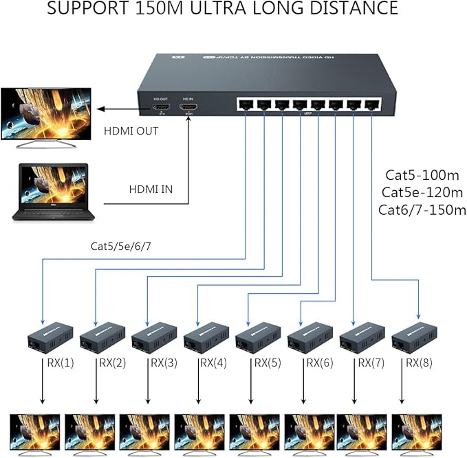 150m HDMI Splitter Extender 1x8 Transmit Remote 1080P Audio Video Over Cat5e/6 Ethernet Mirror 8 Screens Support Loopout Remote 1 in 8 Out for TV