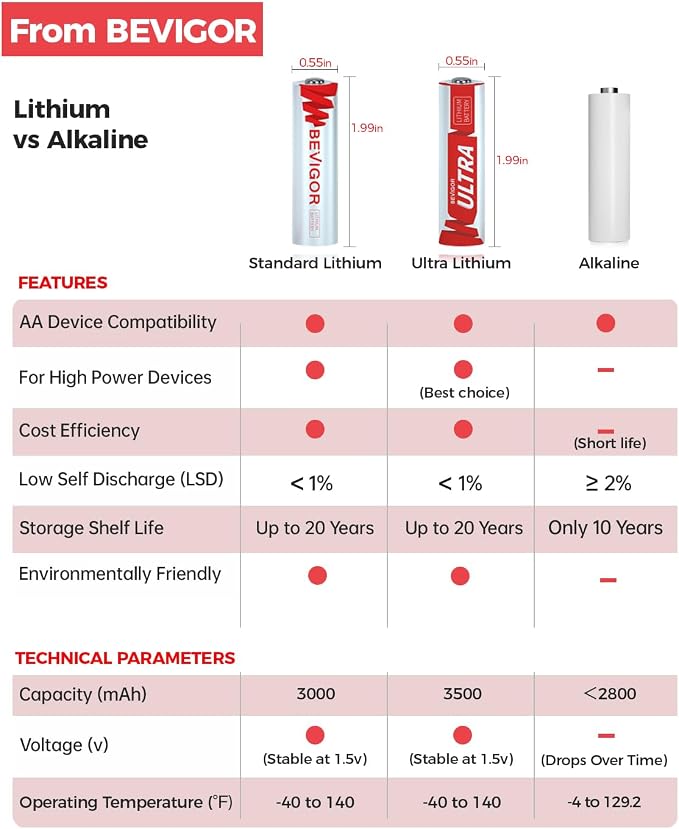 BEVIGOR Lithium AA Batteries, 720 Pack Lithium Iron Double A Battery - Image 8