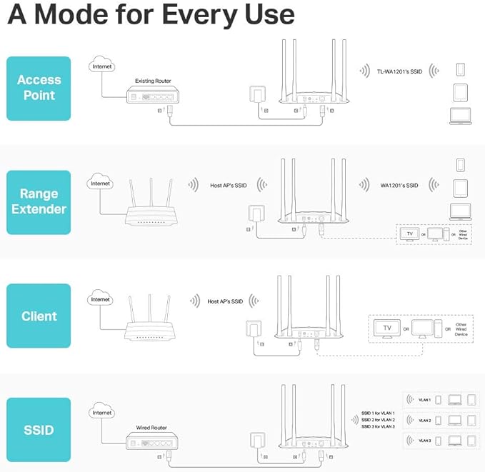 TP-Link AC1200 Wireless Gigabit Access Point Desktop Wi-Fi Bridge MU-MIMO & - Image 3