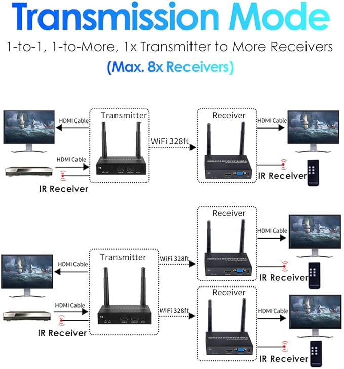EXVIST 100M 1080P VGA Wireless HDMI Transmitter Receiver Kits W/HDMI & VGA Loop-Out, Up to 328 Feet, IR Support, Suitable for Transmitting from Laptop, PC, YouTube, PS4 to HDTV or Projector