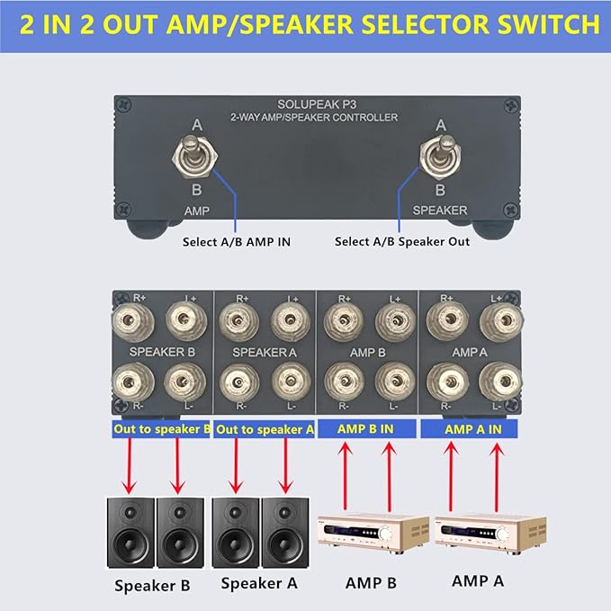 SOLUPEAK P3 2-Way AMP Amplifier to 2 Pair of Speakers Selector Switch Switcher Splitter Combiner Box 2 in 2 Out
