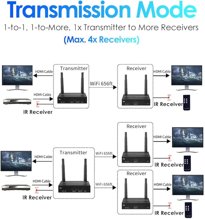 EXVIST Wireless HDMI Extender Transmitter and Receiver W/HDMI Loop-Out, Up to 656 Feet, IR Support, Suitable for Transmitting Video from Laptop, PC, YouTube, Xbox One, PS4 to HDTV or Projector