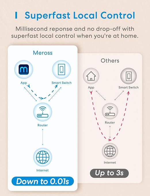 Meross Smart Light Switch Supports Apple Homekit, Google Assistant & SmartThings - Image 8