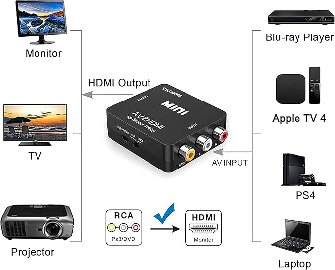 RCA to HDMI, AV to HDMI Converter, GOXMGO 1080P Mini RCA Composite Cvbs AV to HDMI Video Audio Converter Adapter Supporting PAL/Ntsc with USB Charge Cable for PC Laptop Xbox PS4 PS3 TV VCR Camera DVD