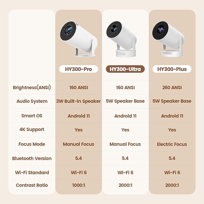 Mini Portable Projector with Wifi6 and Bluetooth, 4K Projector Support 5w Sound Base Speaker, 160 ANSI, Android 11, Auto Vertical Keystone 210°Rotatable Proyector for Home Bedroom Outdoor HY300 ULTRA