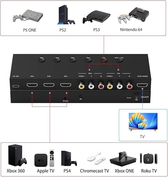 5 in to 1 Out RCA/HDMI Switcher，3 Way HDMI 2.0 + 2 RCA to HDMI Converter, Support 4:3/16:9 4K and 3D for PS1/2/3/4/5, N64, SNES, Switch, DVD, Roku, etc.