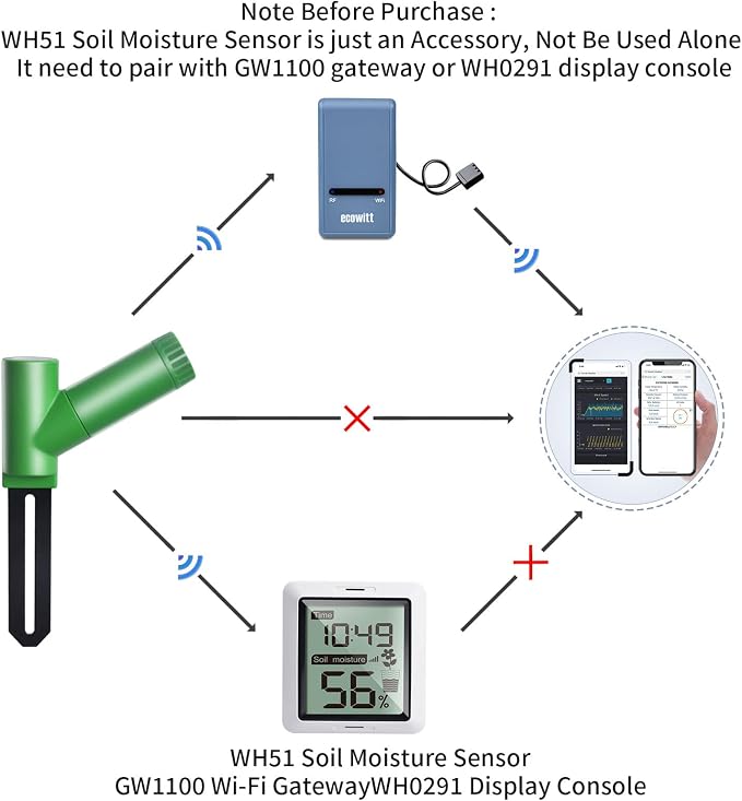 Ecowitt GW1106 Soil Moisture Meter Kit, Includes GW1100 Wi-Fi Gateway and WH51 - Image 3