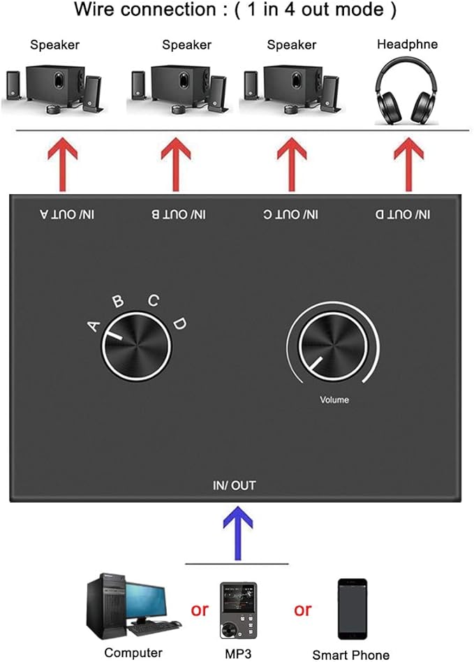 4 Port Audio Switch, 3.5mm Stereo AUX Selector, 4 Input 1 Output / 1 Input 4 Output Splitter, Switcher Box With 4 Channel Switch Knob, No External Power Required