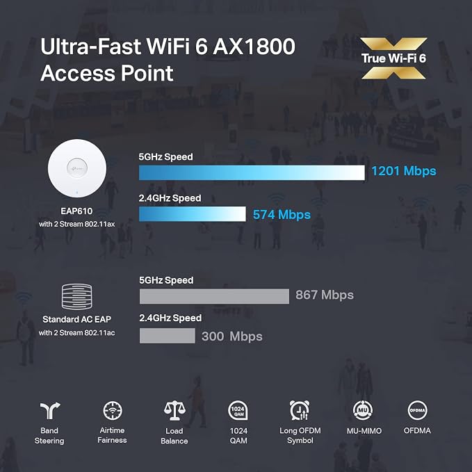TP-Link EAP610 Omada Business WiFi 6 AX1800 Wireless Gigabit Access Point - Image 2