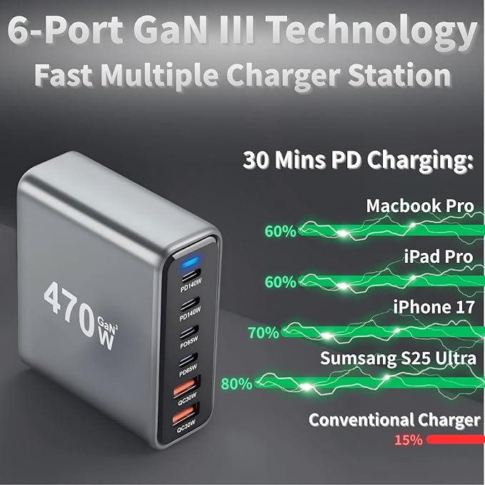 470W USB C Fast Charger Block, 6 Ports GaN III USB Chagring Station, Dual 140W PD PPS HUB for Multiple Devices, Laptop Adapter Compatible with MacBook Pro/Air iPad iPhone Pro Max, Galaxy, Dell, HP