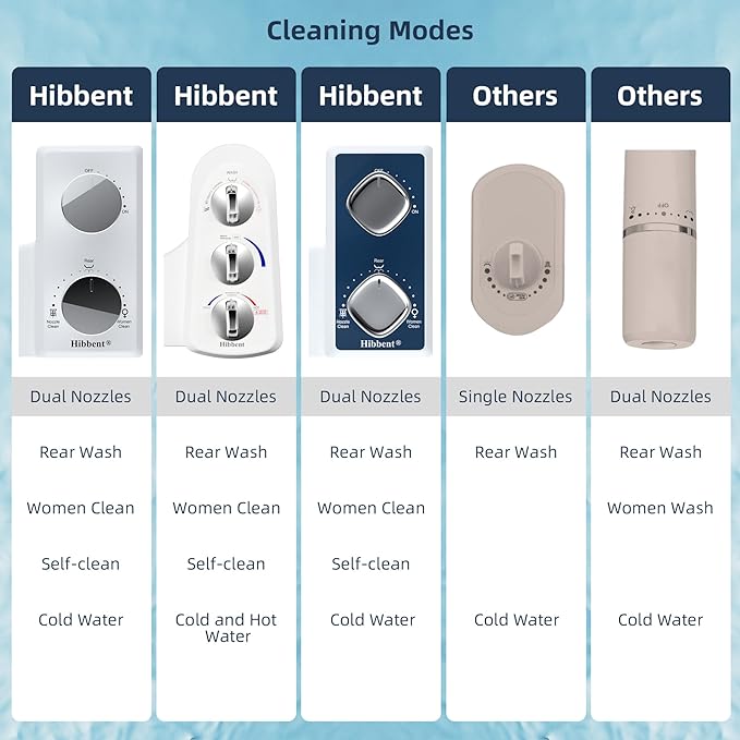 Hibbent Bidet Attachment for Toilet, Self Cleaning Dual Nozzle, Hot & Cold Water Spray Non-Electric Mechanical Bidet Toilet Seat for Rear or Female Washing Sanitizing, Adjustable Water Pressure, White