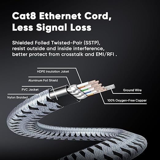 ARISKEEN Cat 8 Ethernet Cable 3 FT 2 Pack, 40Gbps 2000Mhz High Speed Cat8 - Image 5