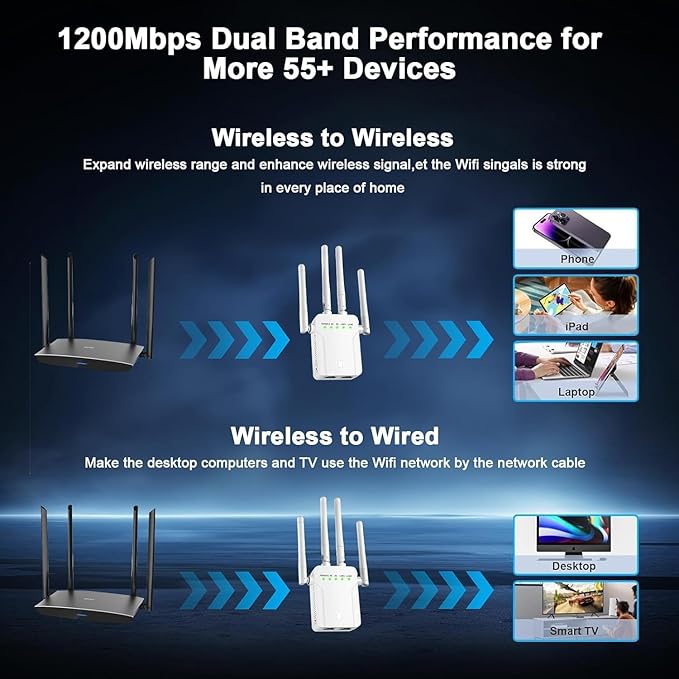 WiFi Extender Signal Booster,WiFi Extender, 5G WiFi Booster (Up to 10000sq. ft for 55+ Devices), WiFi Repeater with 4 Antennas 360° Coverage, WPS 1-Tap Setup with Dual Band 1200Mbps