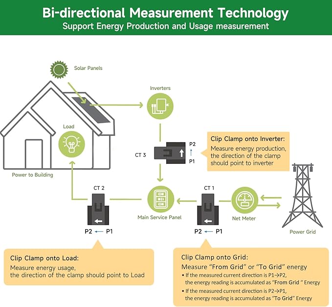 Smart Home Energy Monitor with 3 200A Clamps EdgeAnt, Real-Time Accurate Energy Consumption Tracking and Save Money, Home Energy Automation and Control, Solar Net Metering 2.4 GHz WiFi