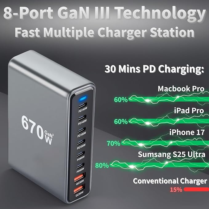 670W USB C Fast Charger Block, 8 Ports GaN III USB Chagring Station, Dual 140W PD PPS HUB for Multiple Devices, Laptop Adapter Compatible with MacBook Pro/Air iPad iPhone Pro Max, Galaxy, Dell, HP