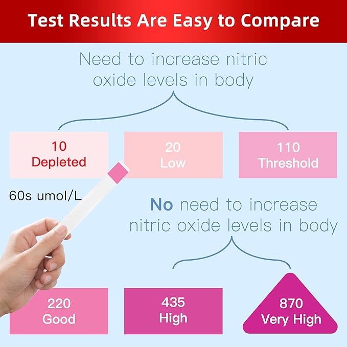 Nitric Oxide Test Strips, Test Salivary Nitrite Levels, Monitoring The Effect of Nitric Oxide Supplements, Nitric Oxide Indicator Strips, Easy to Use and Fast Result