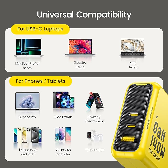 AOHI Youth 140W GaN+ USB C Charger 100W Laptop Fast Charger PD3.1 PPS 3-Port USB C Wall Charger Power Adapter for MacBook Pro 16'', Dell XPS, iPhone 17 Pro Max, iPad Pro, Tablet, Chromebook, Yellow