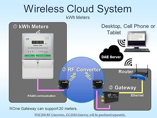 DAE P304-200-S KIT Multi-function Smart Submeter Polaris 3000, 3 Phase, 200A, 120/208v, 3 CTs, RS485, Demand, CTEP