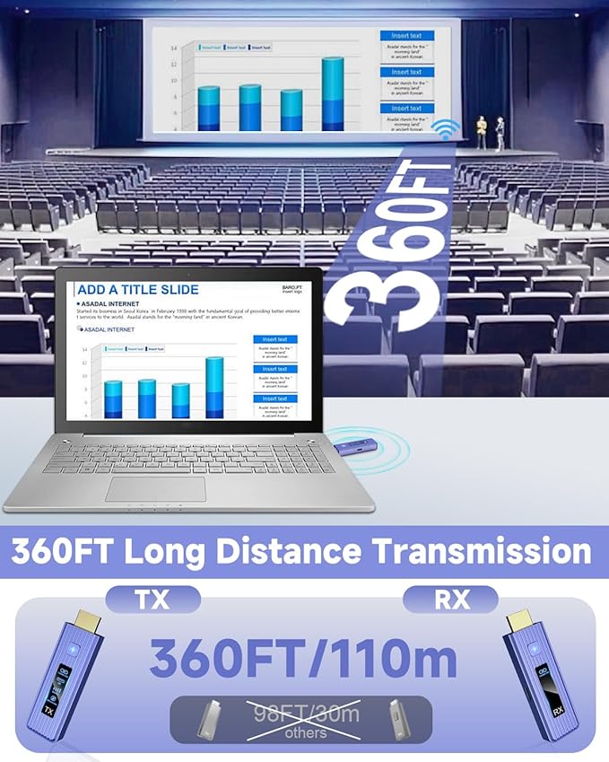 Visoud 𝟐𝟎𝟐𝟔 𝟓𝐭𝐡-𝐆𝐞𝐧 Wireless HDMI Transmitter & Receiver, 360FT/110M Extender, 4K Decode & 1080P Output, Plug & Play, 5.8G+2.4G Streaming Video and Audio for PC/Laptop/TV Box/Monitor