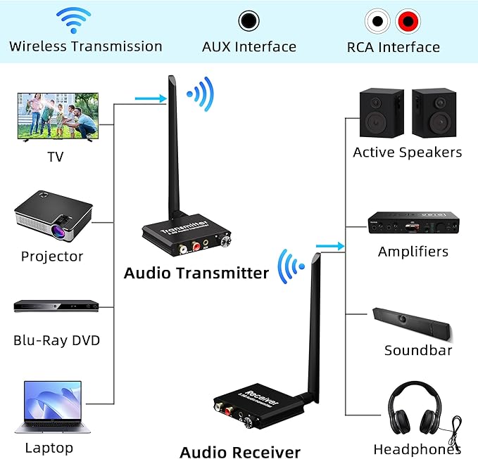 YEUGICEO 5.8GHz Wireless RCA AUX Audio Transmitter Receiver for TV Pojector,164Ft,9ms Latency, Volume Contral Knob, Used for TV Pojector to Activer Speaker Soundbar AMP