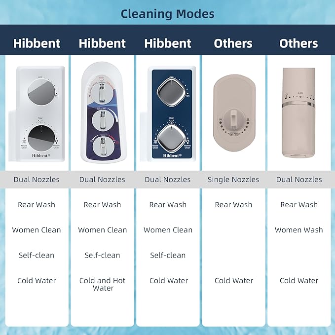 Hibbent Bidet Attachment for Toilet with Self Cleaning Dual Nozzle, Hot and Cold Water Spray Non-Electric Mechanical Toilet Seat Bidet for Rear or Female Washing Sanitizing, Blue