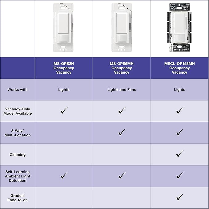 Lutron Maestro Motion Sensor Light Switch Indoor for Bathroom, Garage, Laundry Room, Closet, Occupancy Sensor Light Switch, Single-Pole, No Neutral, MS-OPS5M-GR