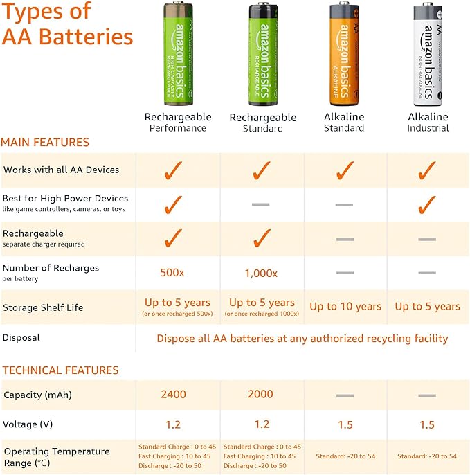 Amazon Basics 12-Pack Rechargeable AA NiMH Batteries, 2000 mAh, Low Self - Image 5