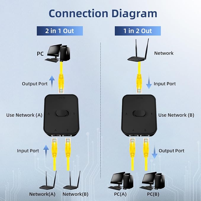 Binardat Gigabit Network Switcher, Passive Ethernet Selector, in/Out to A or B - Image 5
